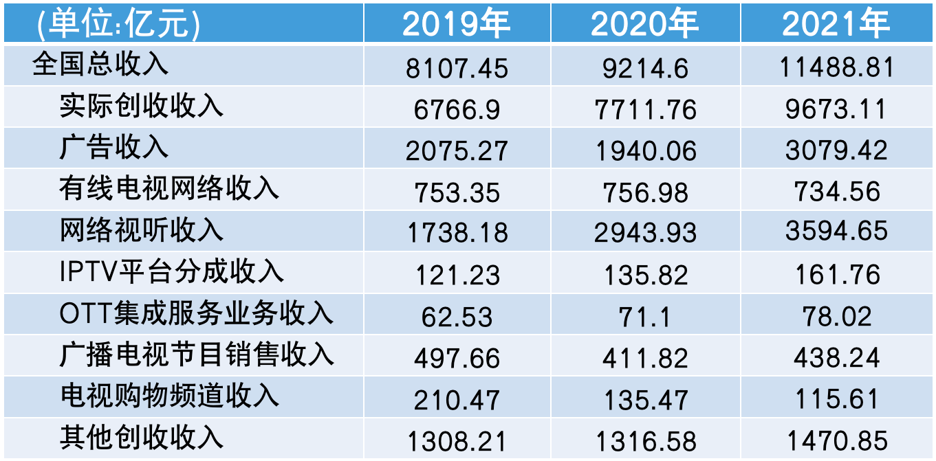 廣電行業內部正在進行深刻變化調整……