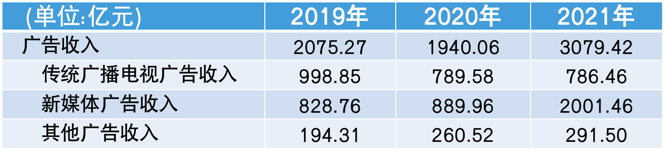 廣電行業內部正在進行深刻變化調整……