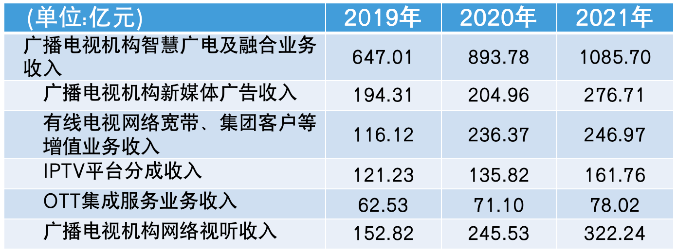 廣電行業內部正在進行深刻變化調整……