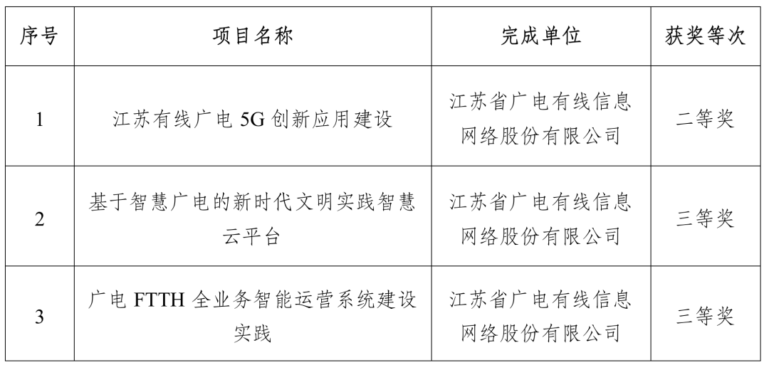 涉及廣電5G、智慧廣電，江蘇有線3個項目獲得“中國電影電視技術學會科技進步獎”