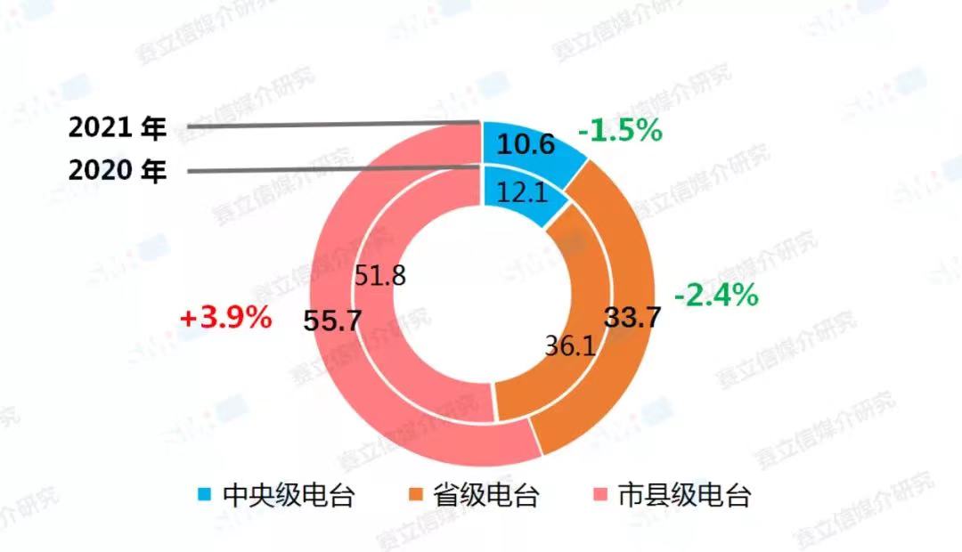 融媒體環境下，廣播電臺融合創新經營對策！