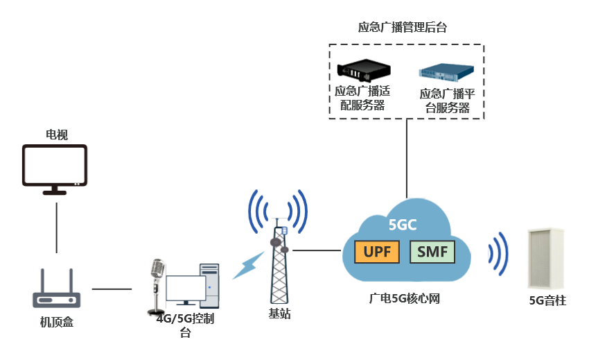 廣電行業首個5G應急廣播專網在南京正式商用