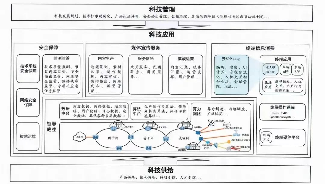 智慧廣電建設發展新階段劃定“路線圖”