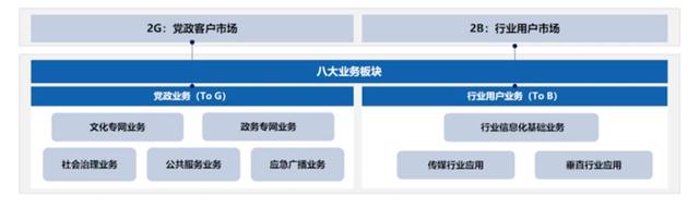 聚焦政企業務，中國廣電找到“新賽道”？！