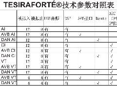 美國Biamp Systems TESIRAFORTé 技術參數(shù)對照表