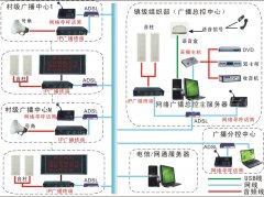 村村通數字IP網絡廣播系統解決方案