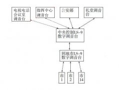 數(shù)字調(diào)音臺(tái)在整合視頻會(huì)議系統(tǒng)中的應(yīng)用