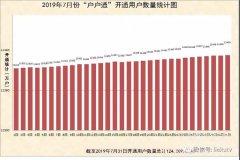 2019年7月份“戶戶通”累計開通用戶數量統計圖出爐