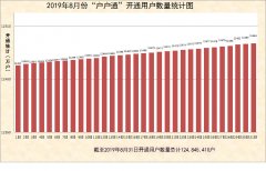 2019年8月份“戶戶通”累計開通用戶數量統計圖出爐