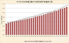 “戶戶通”累計開通用戶數量統計（2019.9）