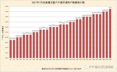 直播衛星戶戶通2021年7月份開戶開通數量統計圖出爐